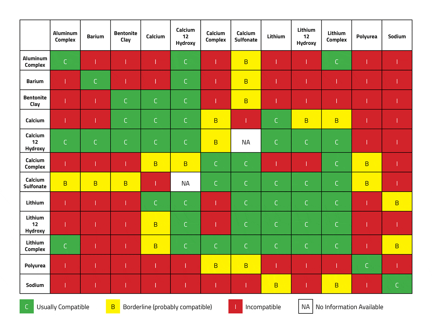 Grease Compatibility Chart